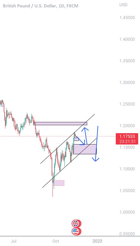 Gbpusd Outlook For Fx Gbpusd By Meynsensei Tradingview