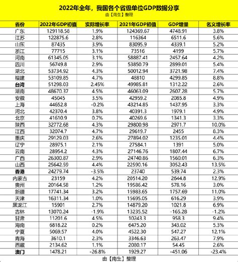 2022年，全国gdp来了！澳门、台湾、香港以及大陆地区31省份汇总