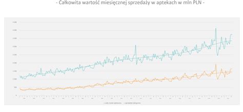 Cowzdrowiu Rynek Apteczny W Listopadzie Wzrost Sprzeda Y O Blisko