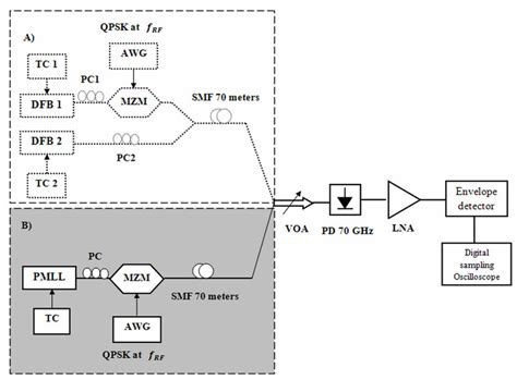 6 Experimental Setup Of Rof Communication System Based On A Two Dfb