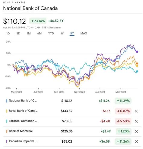 13 Best Canadian Dividend Stocks For 2024 Tawcan