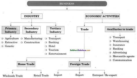 Maharashtra Board Ocm 11th Commerce Notes Chapter 1 Introduction Of