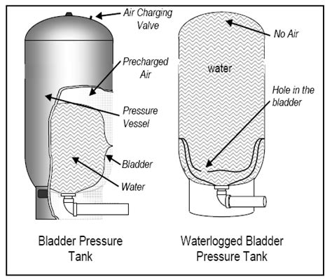 Troubleshooting A Water Pressure Bladder Tank