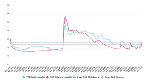 Evolución del tipo de cambio real mensual 1991 2018