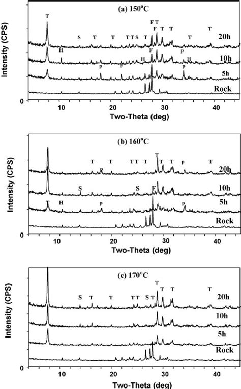 XRD Patterns Showing The Temperature Effect On Tobermorite Developed