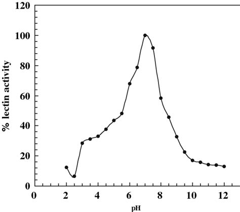 Effect Of Ph On The Activity Of Lectin Ph Dependence Of C Ternatea