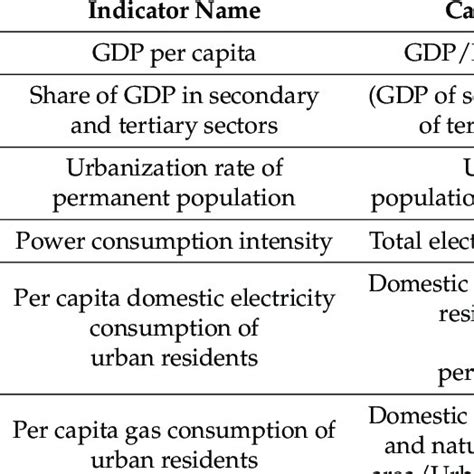 Indicators Of Internal Cities Of Urban Agglomerations And The