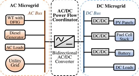 Schematic Diagram Of Hybrid Ac Dc Microgrid Download Scientific Diagram