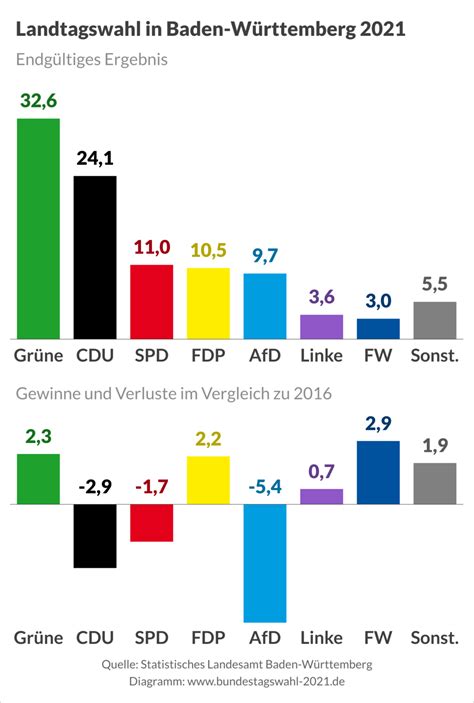 Landtagswahl in Baden Württemberg 2021 Bundestagswahl 2021