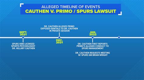 Timeline Of Allegations Against Josh Primo And The Spurs Kens5