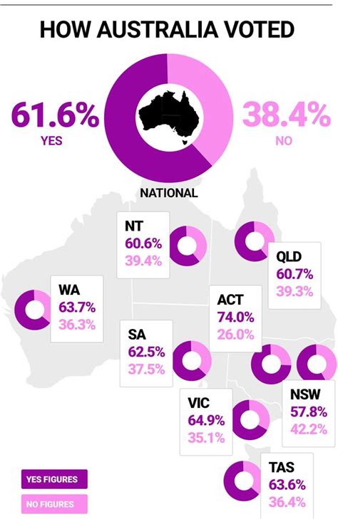 Same Sex Marriage Results How Australia Voted State By State News