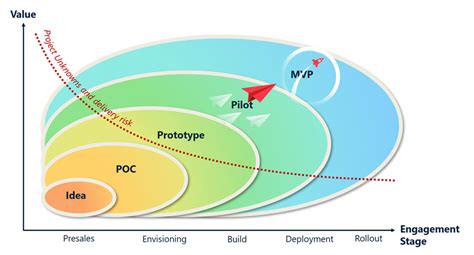 Poc Prototypes Pilots And Mvp What S The Differences Agilean