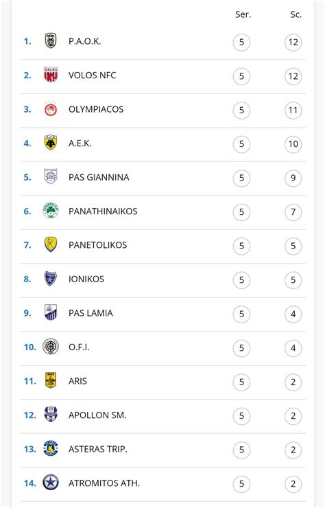 Super League Greece table going into the international break : r/soccer