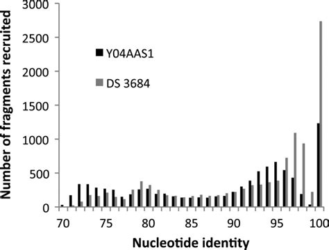 Comparative Genomic Analysis Of Phylogenetically Closely Related