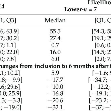 Patient Characteristics And Differences According To Likelihood Of