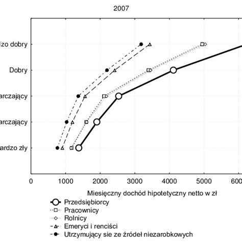 Wykres Warto Ci Dochod W Hipotetycznych W Ka Dej Z Grup
