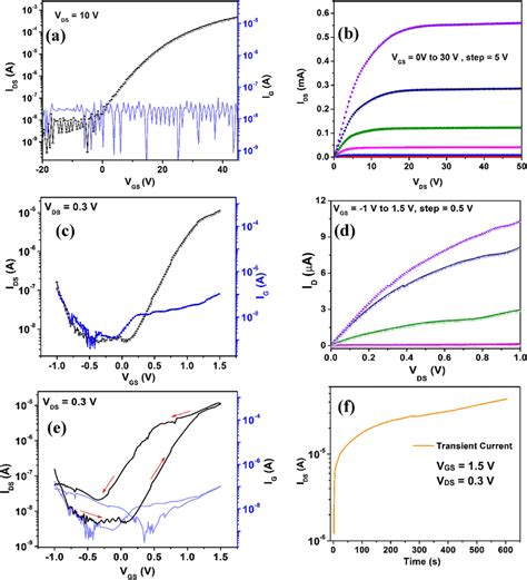 A Transfer Curve And B Output Curve Of Sio2 Gated Zto Tft C Transfer