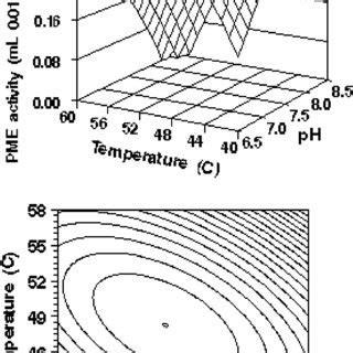 Thermal Stability Of Purified Carrot PME The Residual Activity Was