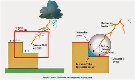 Design Calculations Of Lightning Protection Systems Part Seventeen