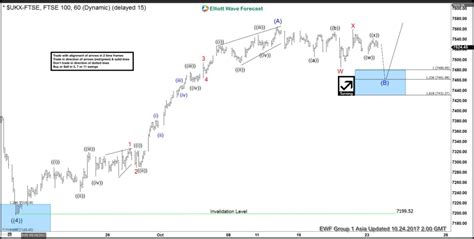 Ftse Short Term Elliottwave Analysis