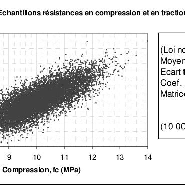 Echantillons obtenus des résistances à la compression et à la traction