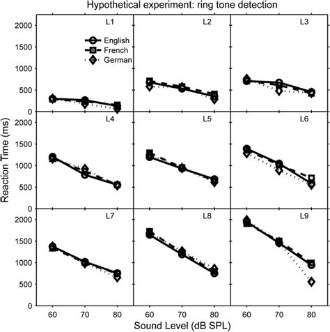 Frontiers Linear Mixed Effects Models For Within Participant