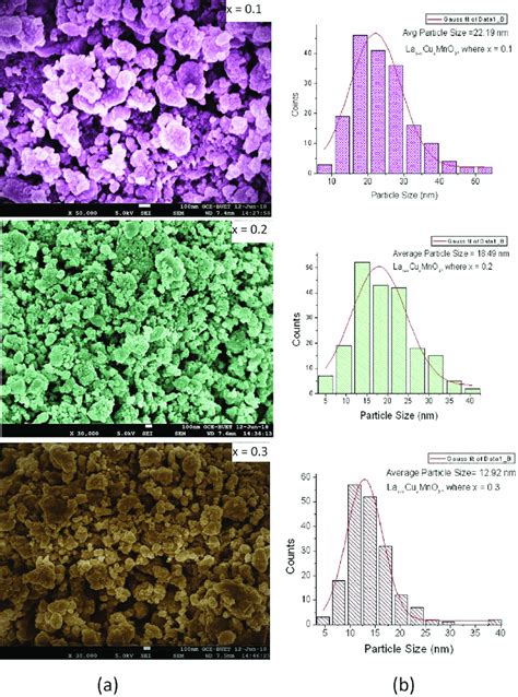 A Fesem Micrographs B Particle Size Distribution Histogram Of La