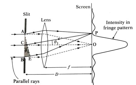 Find The Angular Width Of Thefraunhofer Diffraction Pattern Due To