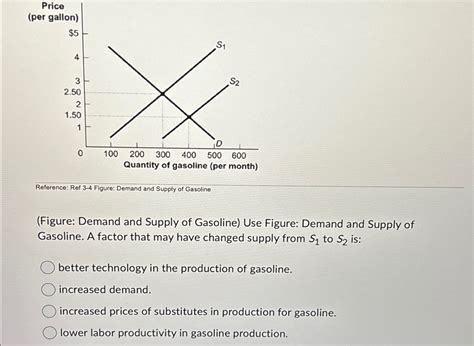 Solved Reference Ref Figure Demand And Supply Of Chegg