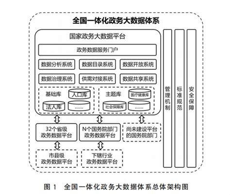 国务院办公厅印发《全国一体化政务大数据体系建设指南》 国家政策 数据观 中国大数据产业观察大数据门户