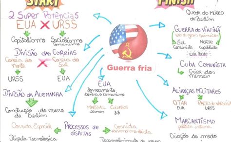 Mapa Conceptual De La Guerra Fria Guia Paso A Paso Dinosaurse