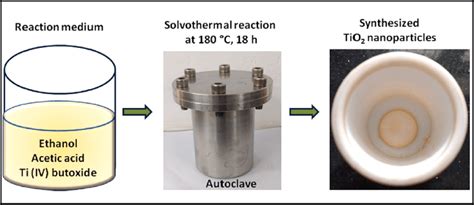 Schematic Representation Of Solvothermal Reaction And The Photograph Of