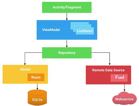 Alternatives And Detailed Information Of Android Architecture