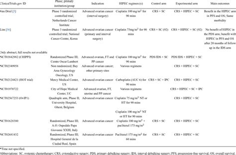 Published And Ongoing Clinical Trials On The Role Of Hipec In Advanced