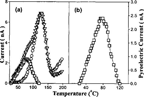 Figure From Thermally Stimulated Depolarization Current In A Modified