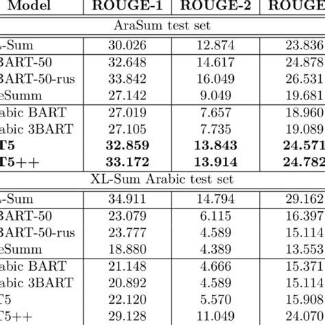 T5 model architecture [20]. | Download Scientific Diagram