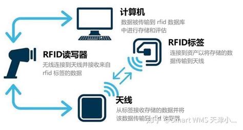 什么是rfid（射频识别） 知乎