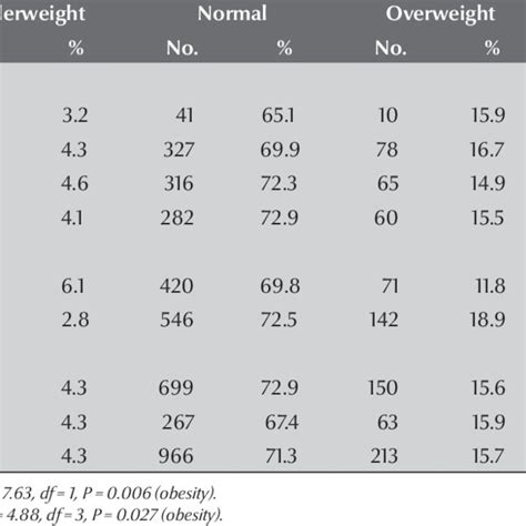 Prevalence Of Overweight And Obesity Among The Sample Of Adolescents By Download Table