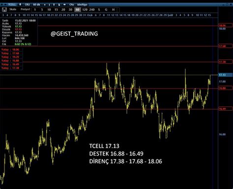 Algoritmik Trader On Twitter Tcell Ideal Idealgo Yapayzeka Https