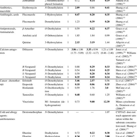 Mechanism-based Inhibitors of CYP3A4 but Not of CYP3A5 | Download Table