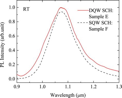 Color Online Comparison Of Rt Pl Spectra Of Dqw Sch Sample Sample E Download Scientific