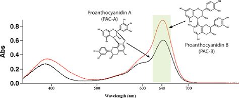 Figure 1 From Prevention Of Urinary Tract Infection With Oximacro A Cranberry Extract With A