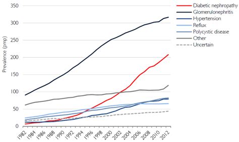 Growth In The Prevalence Of Treated ESKD By Primary Cause Of ESKD In