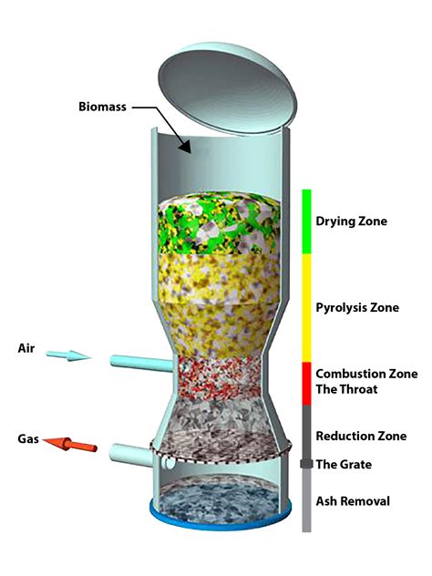 Waste Gasification Process - Ankur Scientific