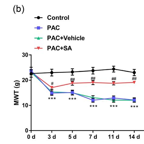 Analgesic Effects Of Multiple Injections Of Sa On Established