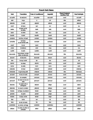 Irregular French Verbs List Teaching Resources