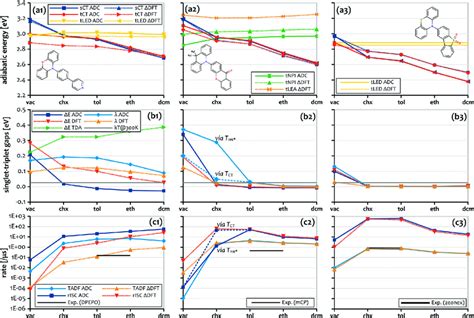 Evolution Of A Adiabatic Energies Of The Lowest Excited States B