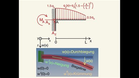 Biegelinie Ebene Biegung Balkenbiegung Durchbiegung Neigung Kr Mmung