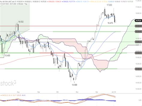 Dax Mit Kurs Auf Unterst Tzung Bei Punkten Boerse Daily De