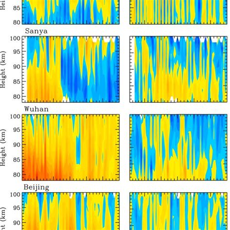 Wavelet Spectra Of Zonal And Meridional Winds At Km Observed By